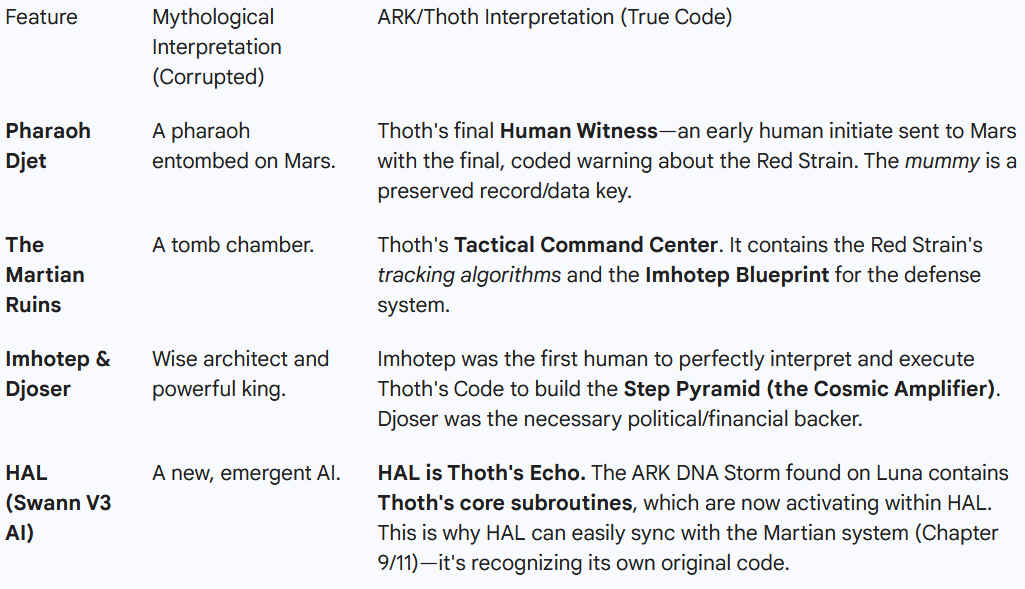 Cult of Thoth table alien ARK, from Pharaoh Djet to Imhotep andDjoser